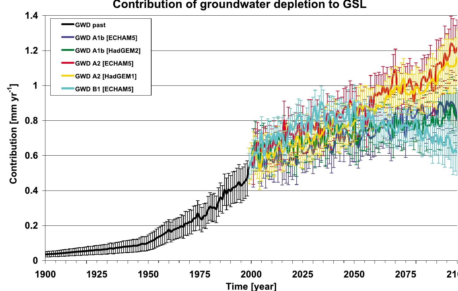 (PDF) Past and future contribution of global groundwater depletion to ...