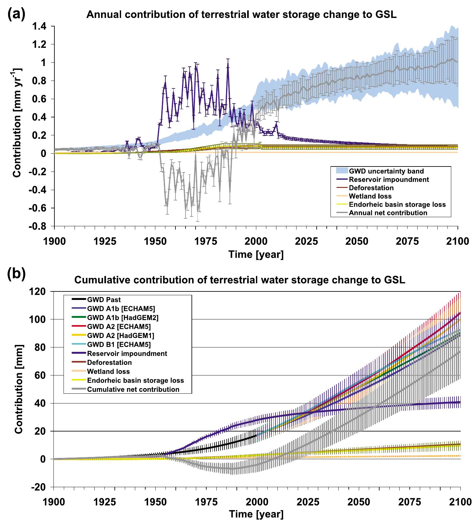 (PDF) Past and future contribution of global groundwater depletion to ...