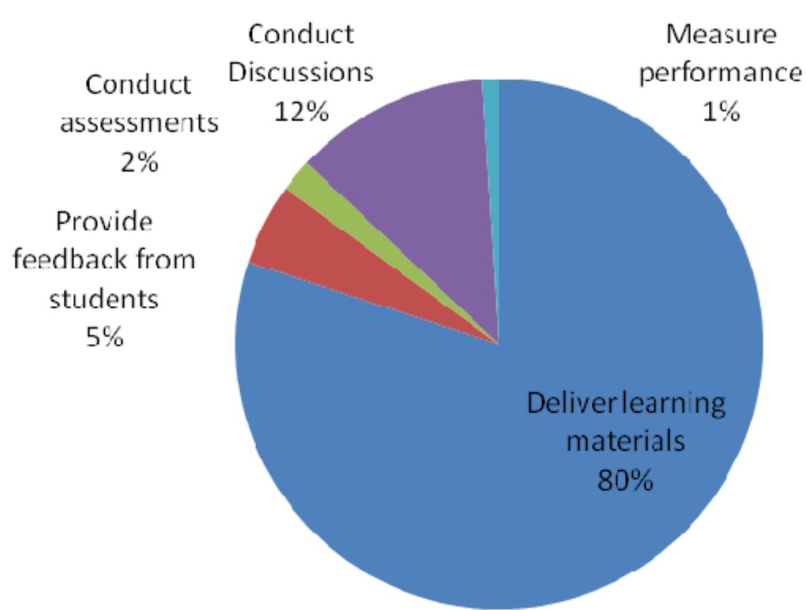 Effective Learning Graphs Chart showing the purpose for which e-learning is applied