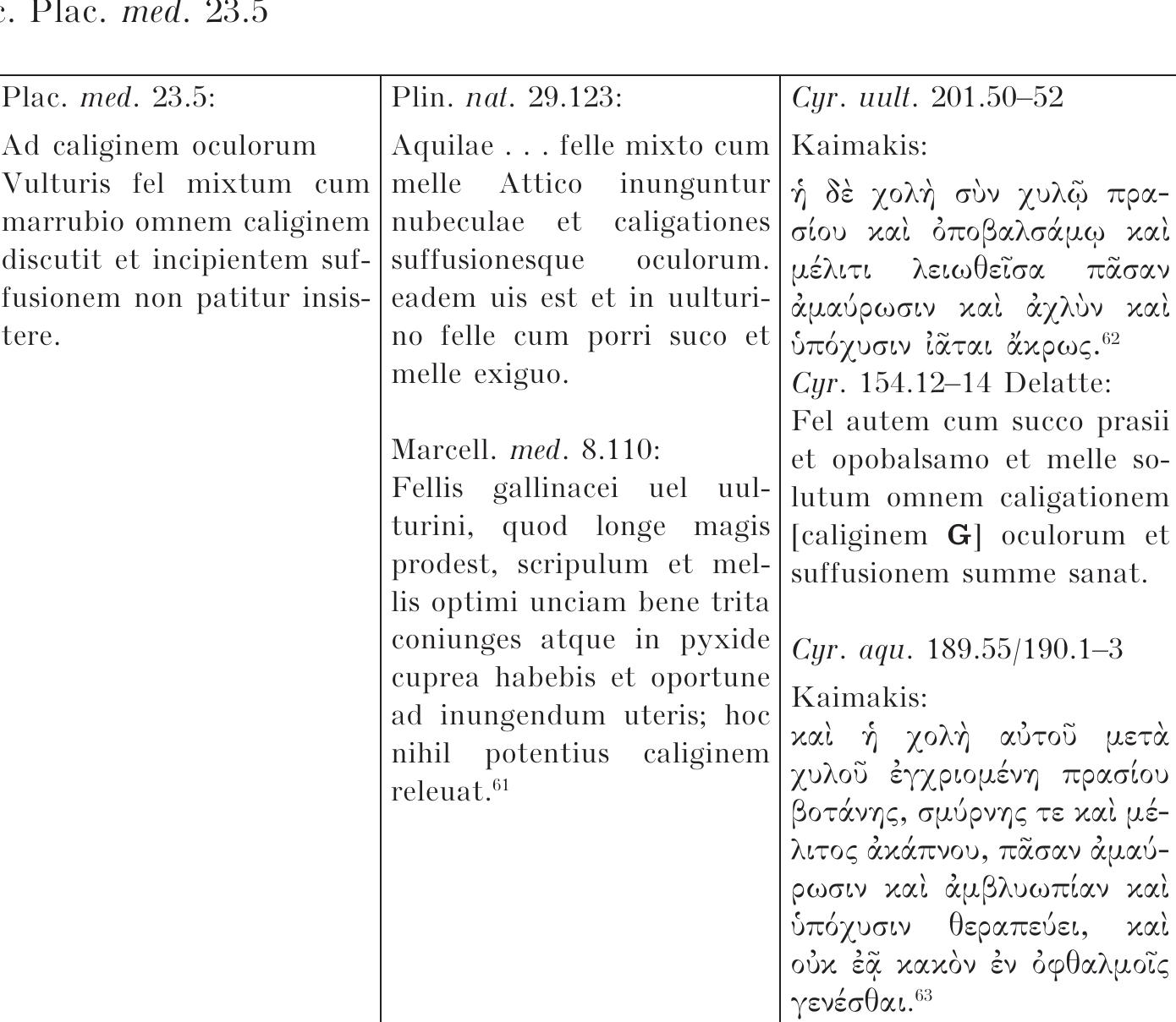 PDF) El capítulo De Vulture del Liber medicinae ex animalibus de Sexto  Plácido: Relación con la zooterapia hermética y propuestas de enmienda al  texto, Traditio 66 (2011), 2-26.