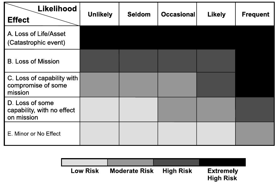 Figure About Risk Example risk matrix for phase hi.