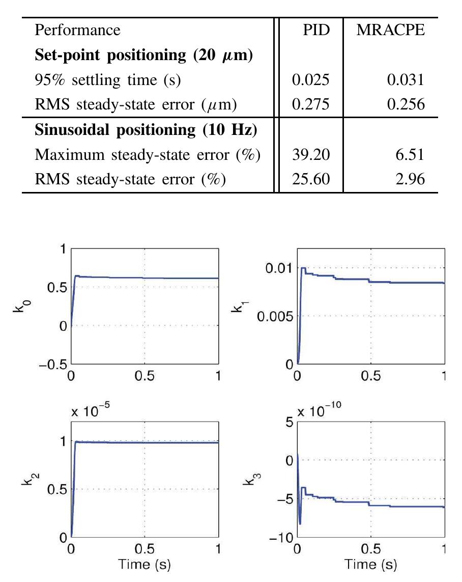 (PDF) Model Reference Adaptive Control With Perturbation Estimation for ...