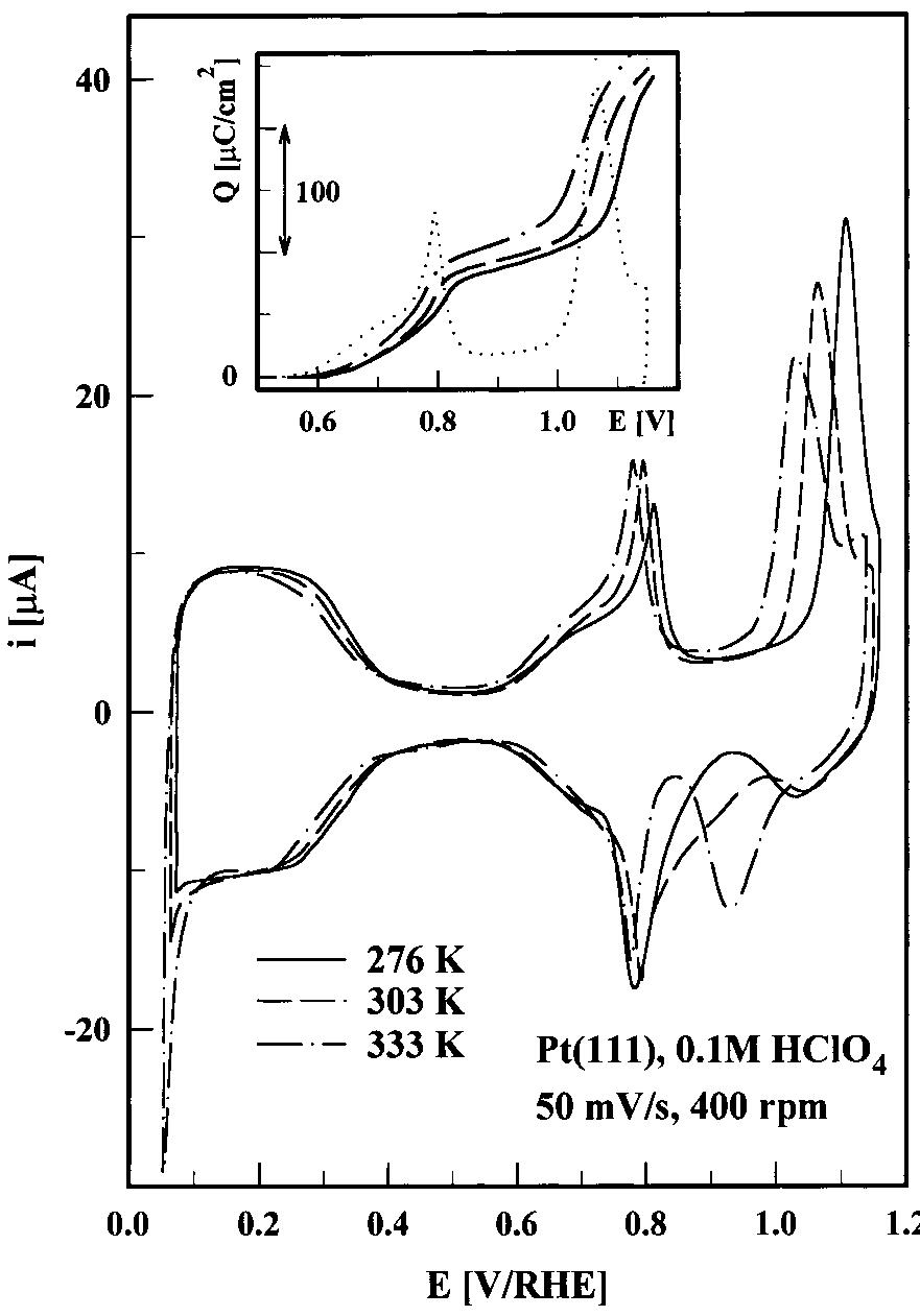 Cyclic voltammograms of pt(111) in the rde configuration in
