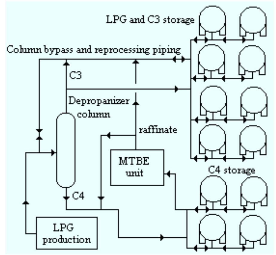Refinery lpg system. - the storage farm comprises eight