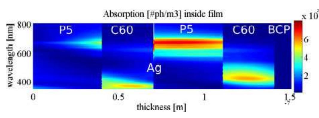 Absorbed photons as a function of the wavelength and posi-