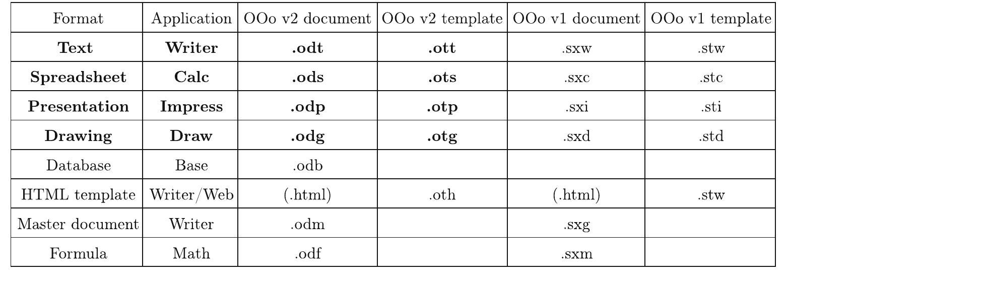 (PDF) OpenDocument and Open XML security (OpenOffice.org and MS Office ...