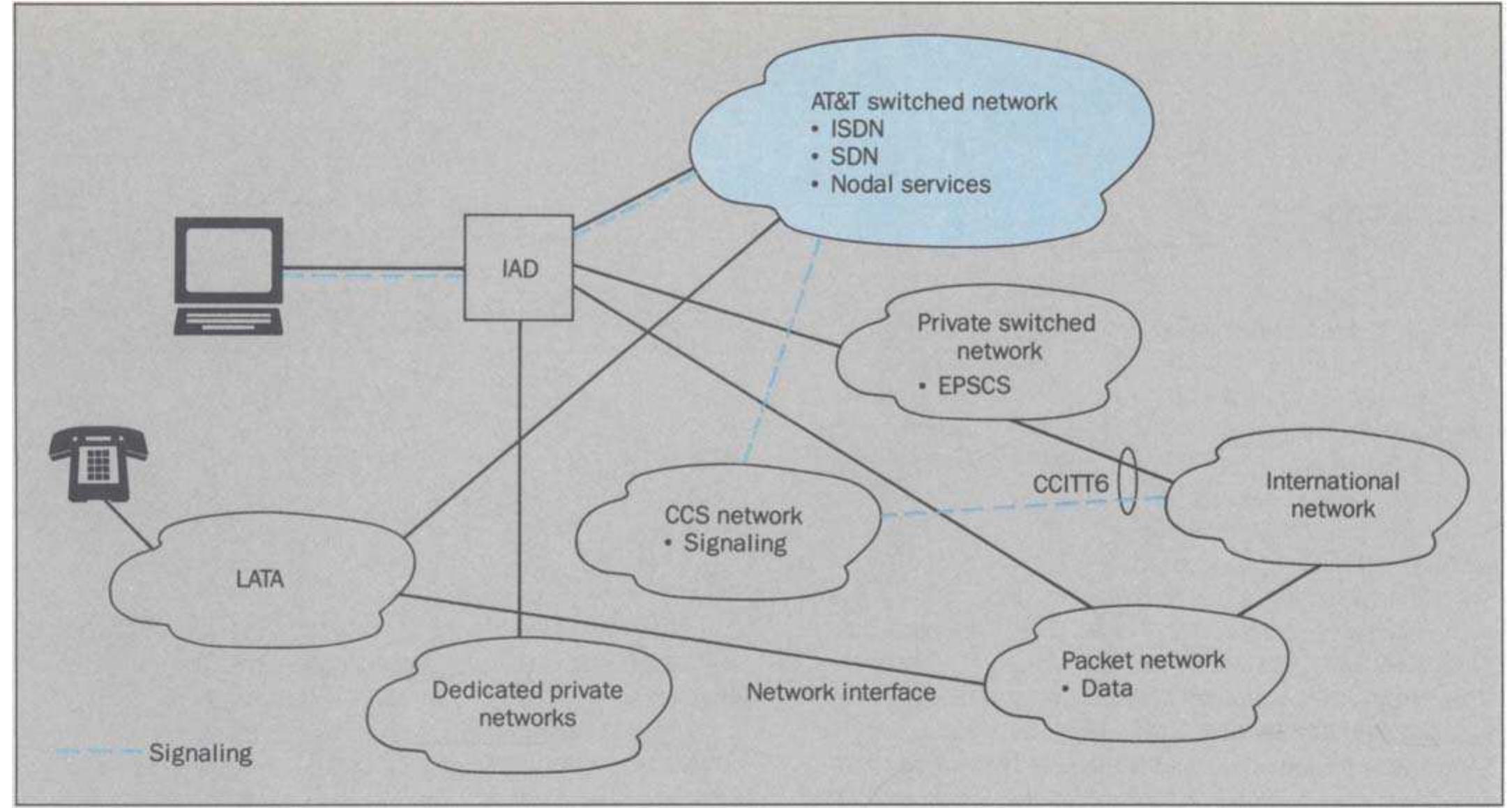 (PDF) AT&T Network Architecture Evolution
