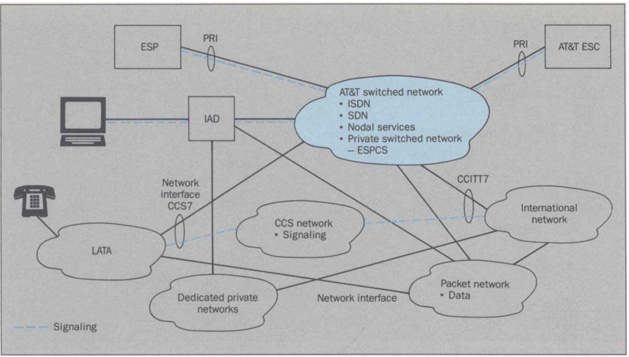 (PDF) AT&T Network Architecture Evolution