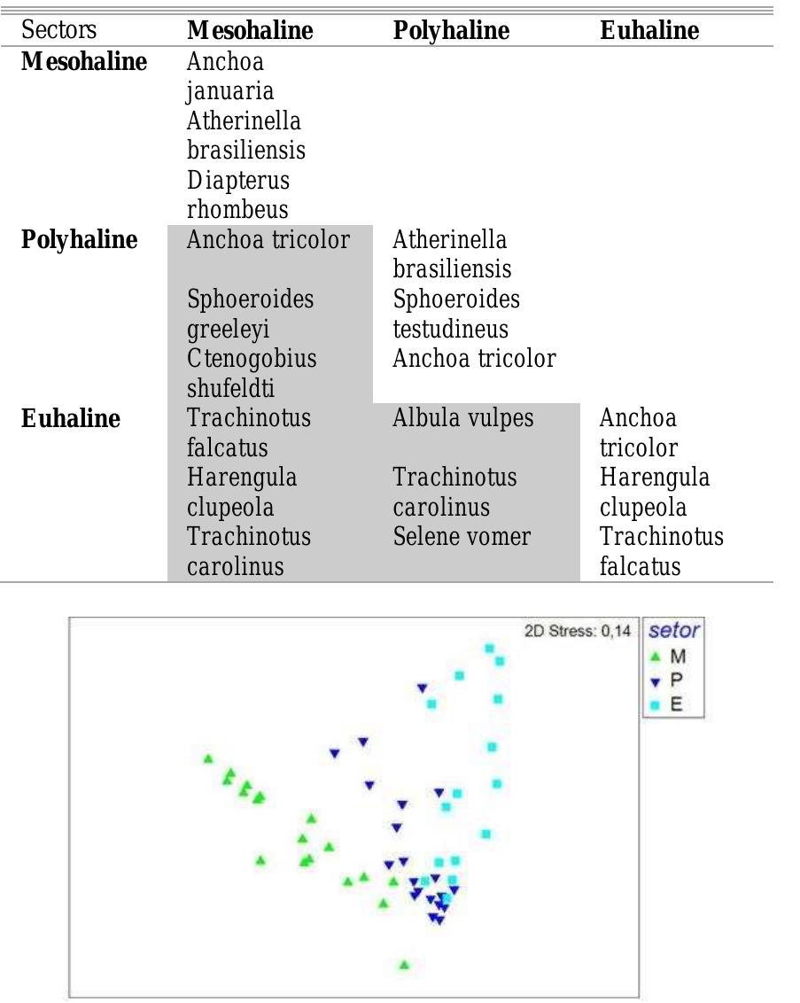 Multidimensional ordination (mds) based on the quantitative
