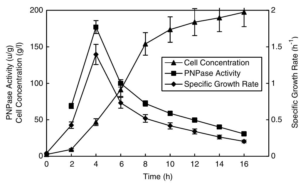 PDF) Purification and Characterization of Lignin Peroxidase