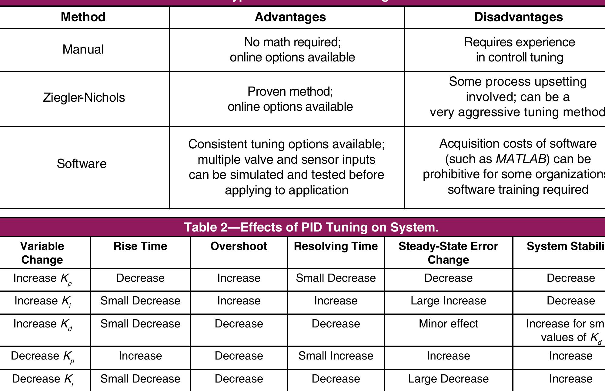 T Levels Pid Document Example.pdf (PDF) Tuning a PID Controller
