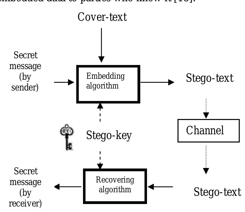 (PDF) WhiteSteg: a new scheme in information hiding using text ...