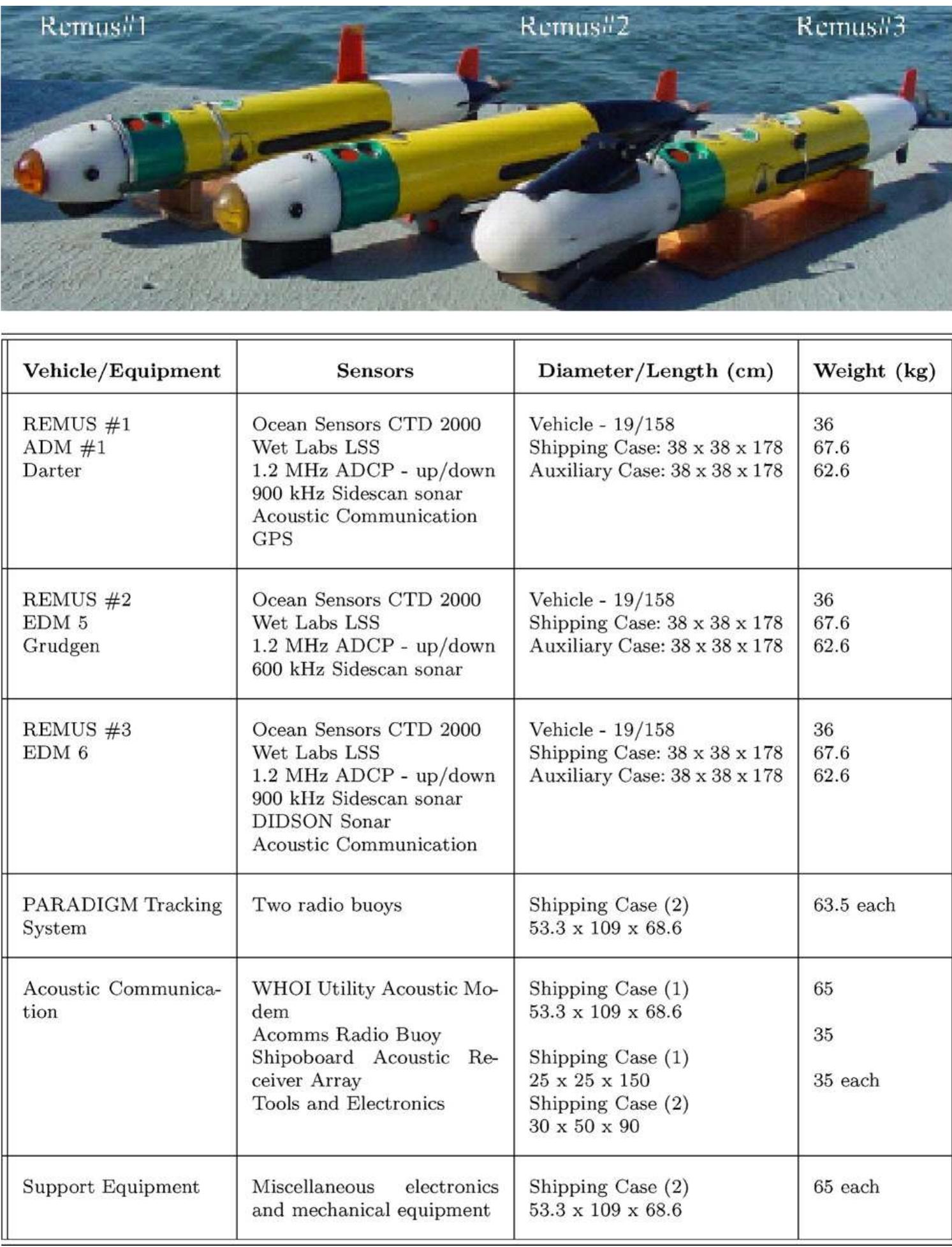 The remus auvs used in bpo2. remus#1 has been used for