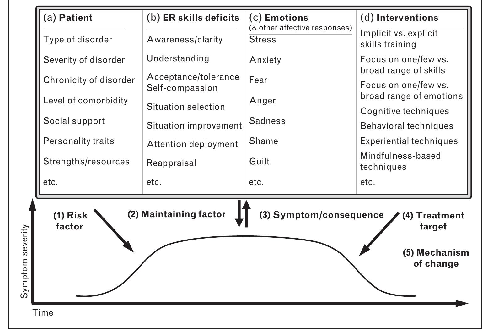 (PDF) Emotion Regulation and Mental Health