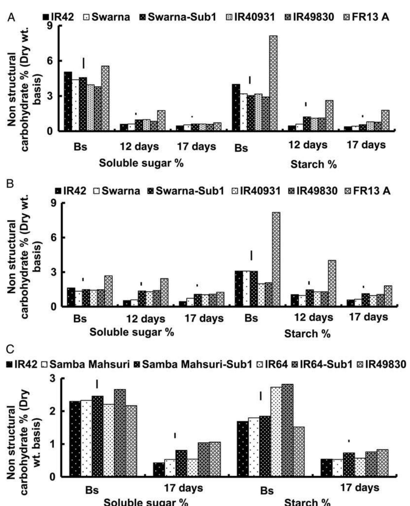 Stem soluble sugar and starch concentrations (%, dry wt