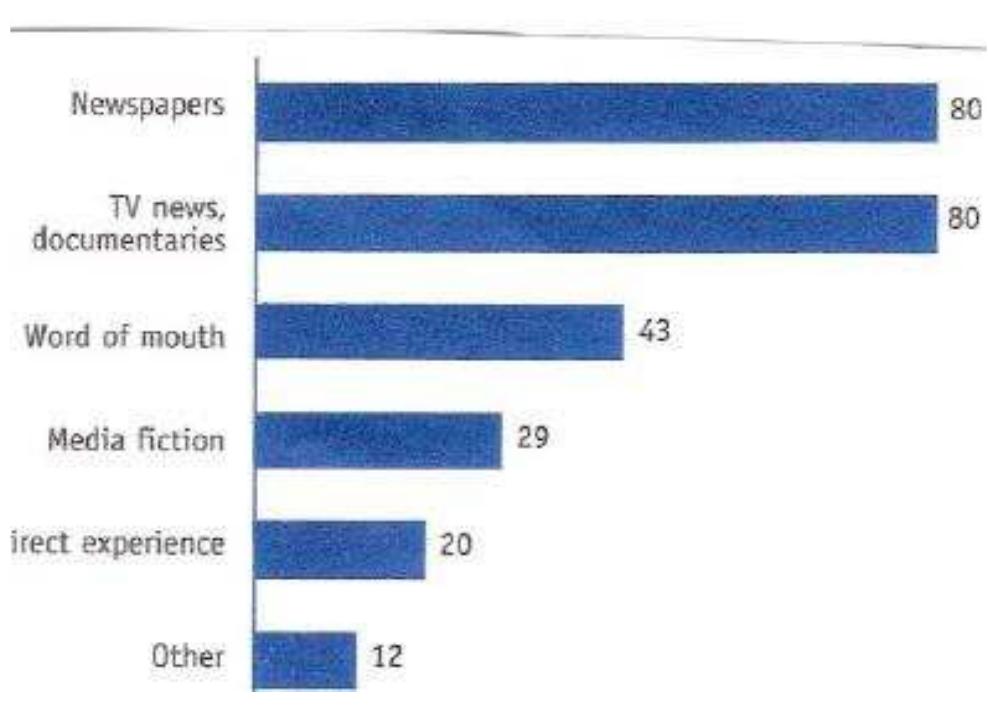 Sources of Information About the Police (%)  (Fitzgerald et al 2002 Figure 6.1, p.78). 