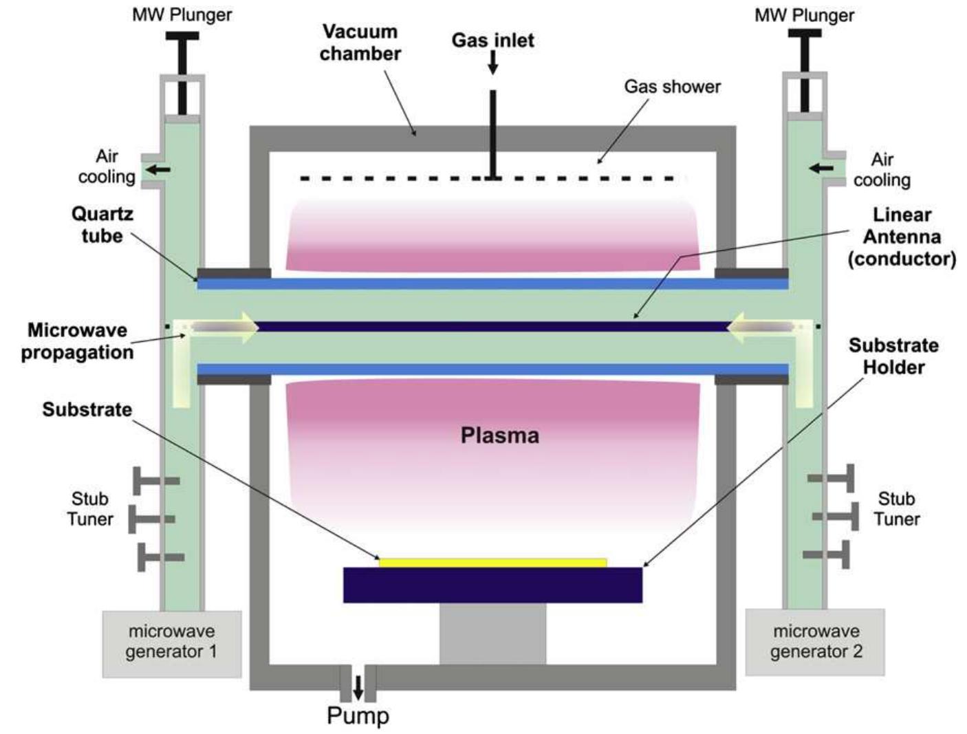 Figure 1 - from Linear antenna microwave plasma CVD