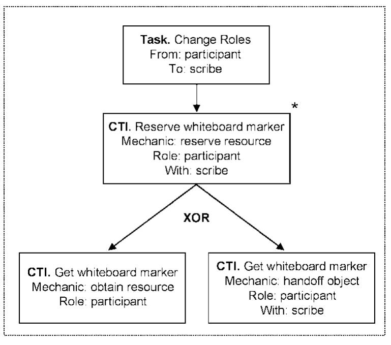 Role Task Output Task flow diagram for ‘change roles’ task.
