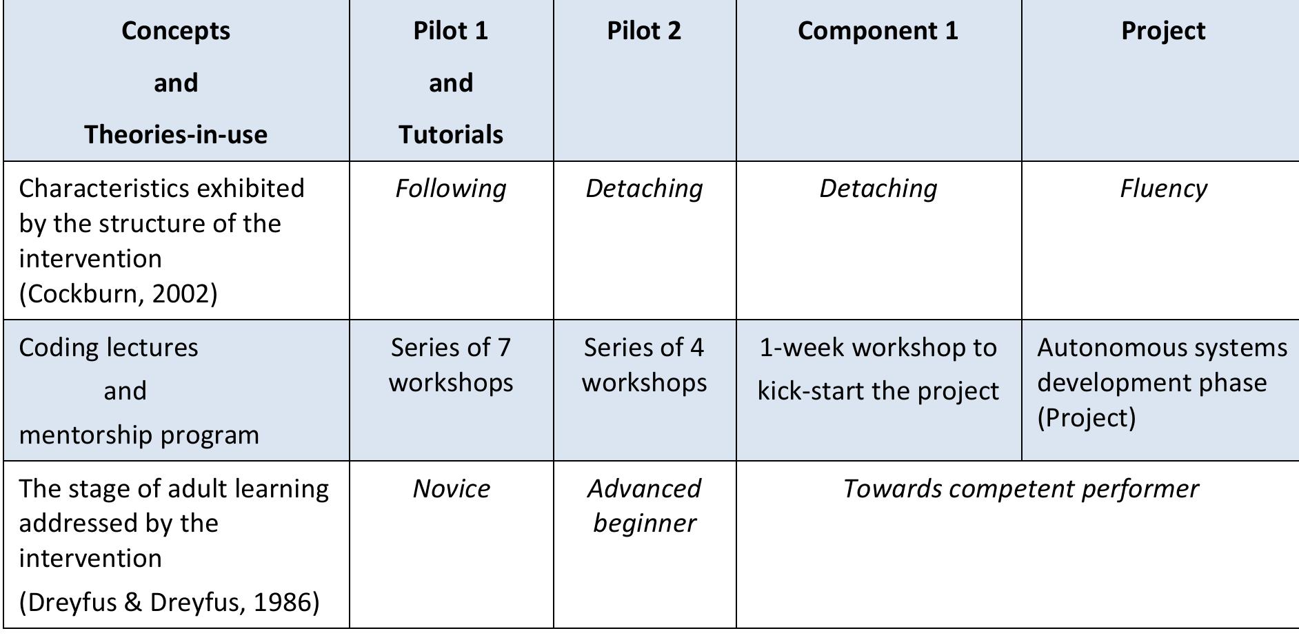 6: the different phases and stages of the programming