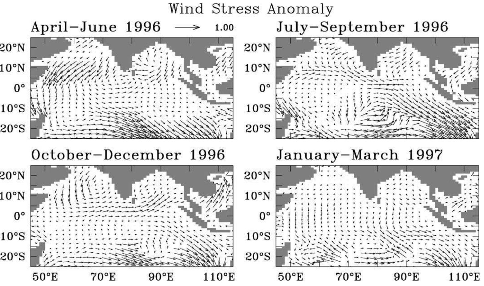 Seasonal evolution of the anomalies of wind stress (dyne
