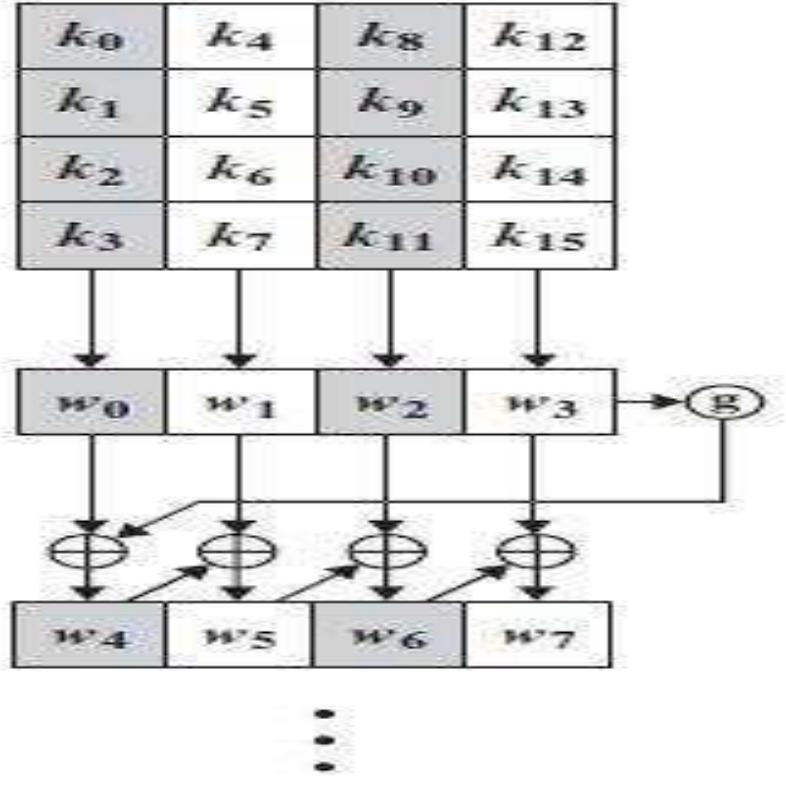 (PDF) Enhanced Key Expansion Algorithm for Advanced Encryption Standard ...