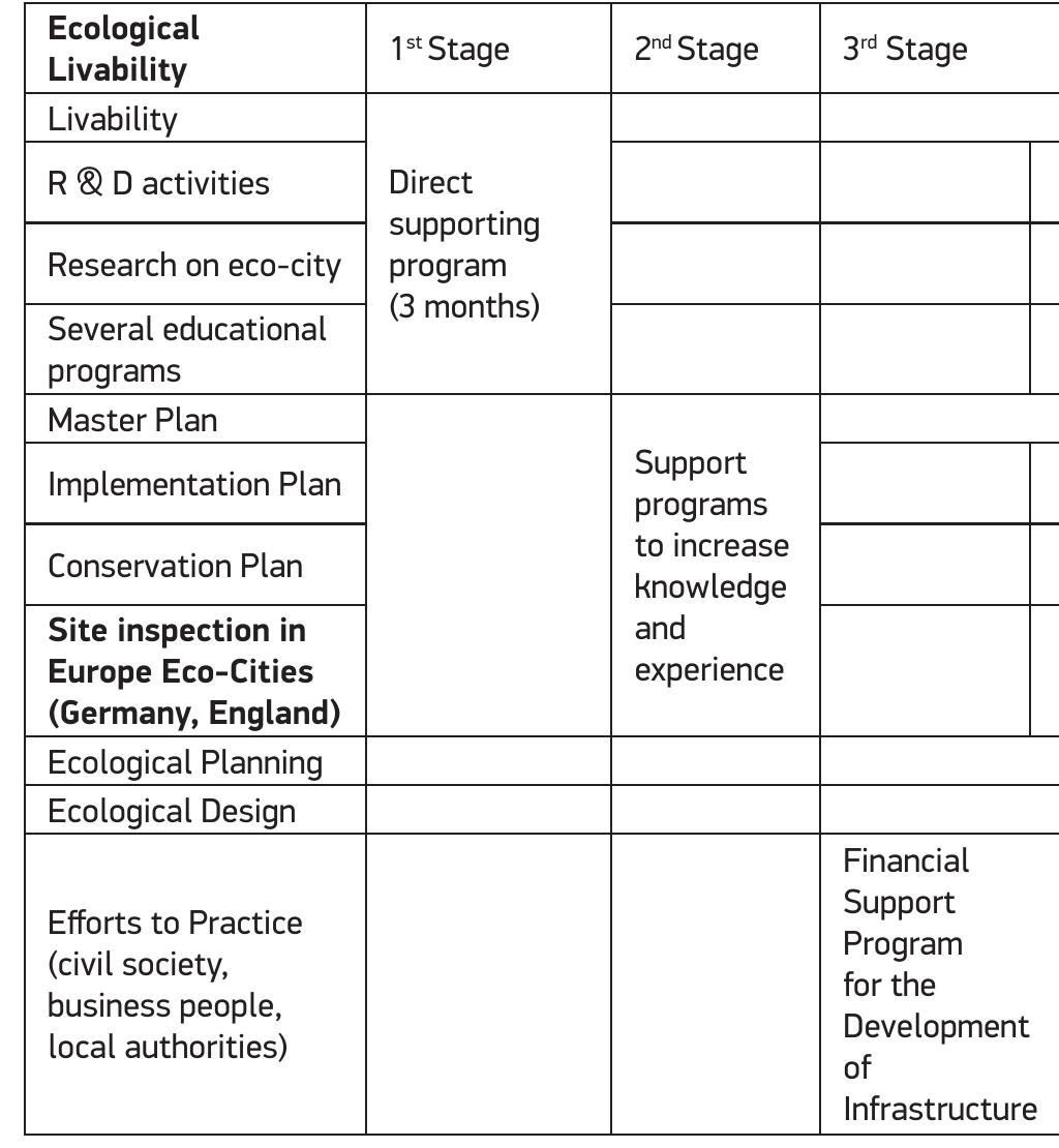 Table 2. The Poject Stages- Mission- Program Schema  -hought to be a prime principle applied throuhout the process.  5. Conclusion and General Reccomendations  5.1. Conclusion  Building a new settlement is inherently complex and long-term 