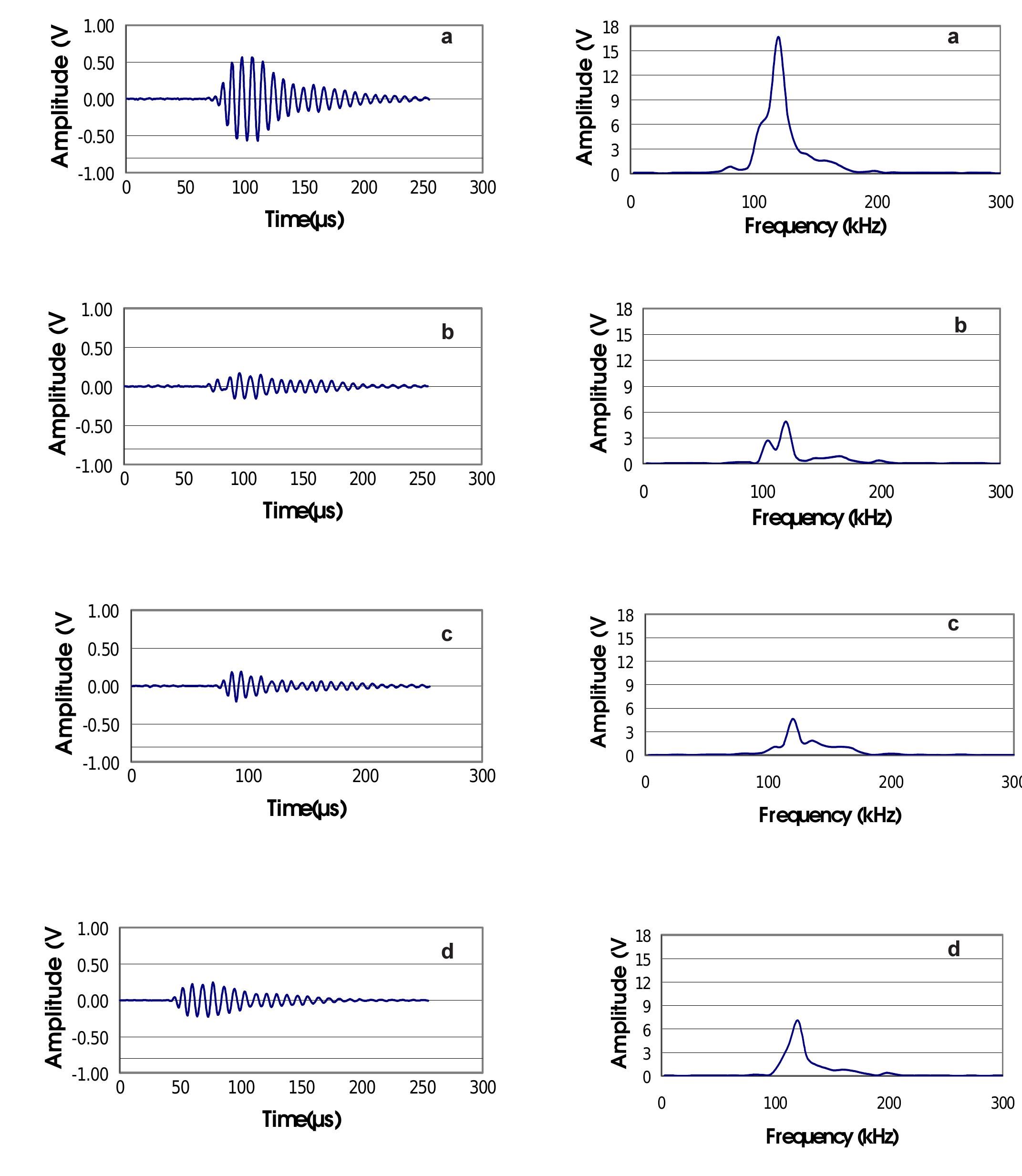 Time-domain waveforms plot energy (volts) versus time (usec)