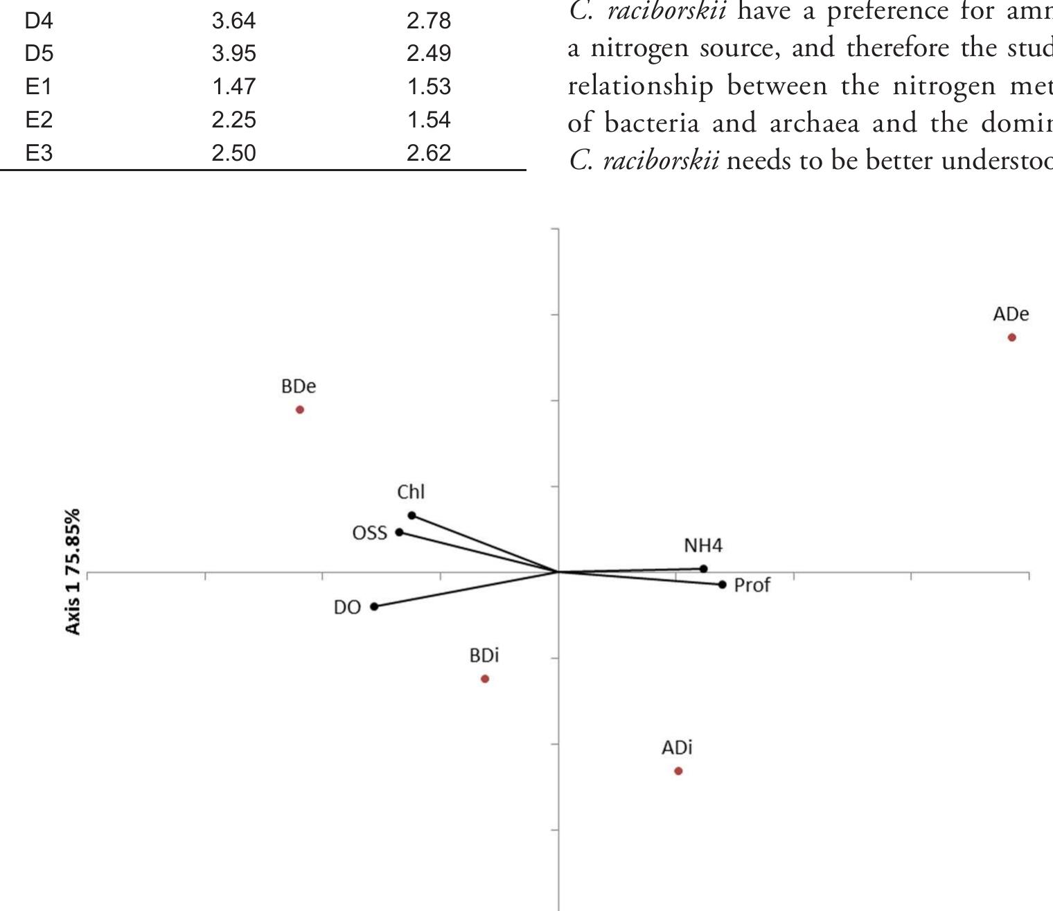 (PDF) Distribution of Archaeal and Bacterial communities in a ...