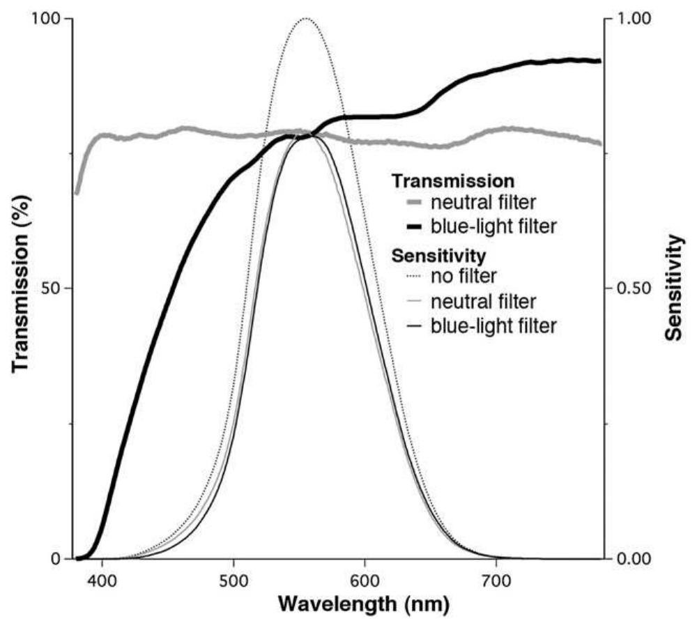 (PDF) Minor effect of blue-light filtering on multifocal electroretinograms