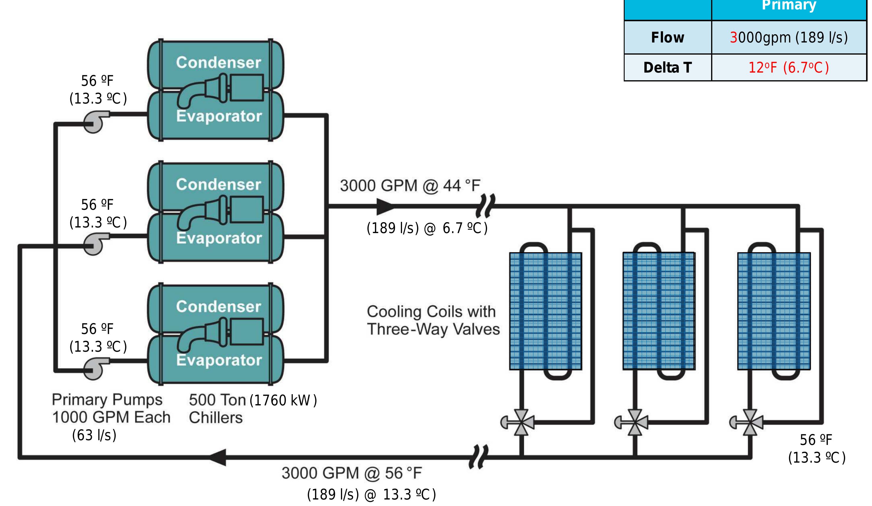 Figure 1 - from Chilled water piping distribution systems