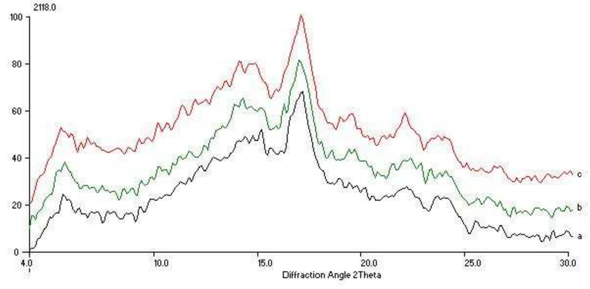 Fig. 1. X-ray diffraction pattern of: a — native potato starch; b — bleached starch E 1403; c — oxidised starch E 1404 