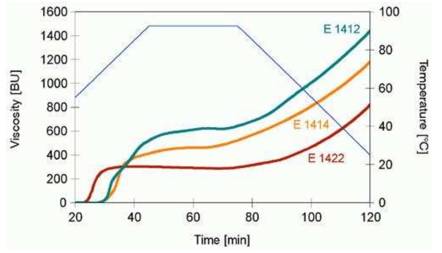 Fig. 5. Brabender viscosity curves for 3.3% suspensions of cross-linked starches 
