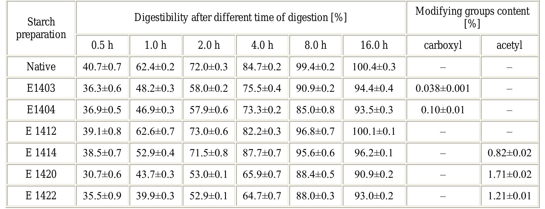 Table 1. The rate of digestion of chemically modified starches and modifying groups content  The data presented above pointed out that degree of substitution of modifying groups might not be the only reason for the decrease of digestibility, and some physicochemical or  structural factors could be of important signifi  ficance. Modification of starch for food  application are fulfilled under very mild condition. Chemical reactions are carried out in wate  suspension, then the product is separated by  filtration. Next, the filter cake is dispersed in  water and filtered in order to removing by-products and unreacted raw materials. The  purification procedure is repeated twice and a consequence, these mild processing conditi  then the product is dried in a flash drier [16]. As  ons did not cause any changes in crystal structure  of the starch, what could be clearly observed at the Figures 1 and 2.  