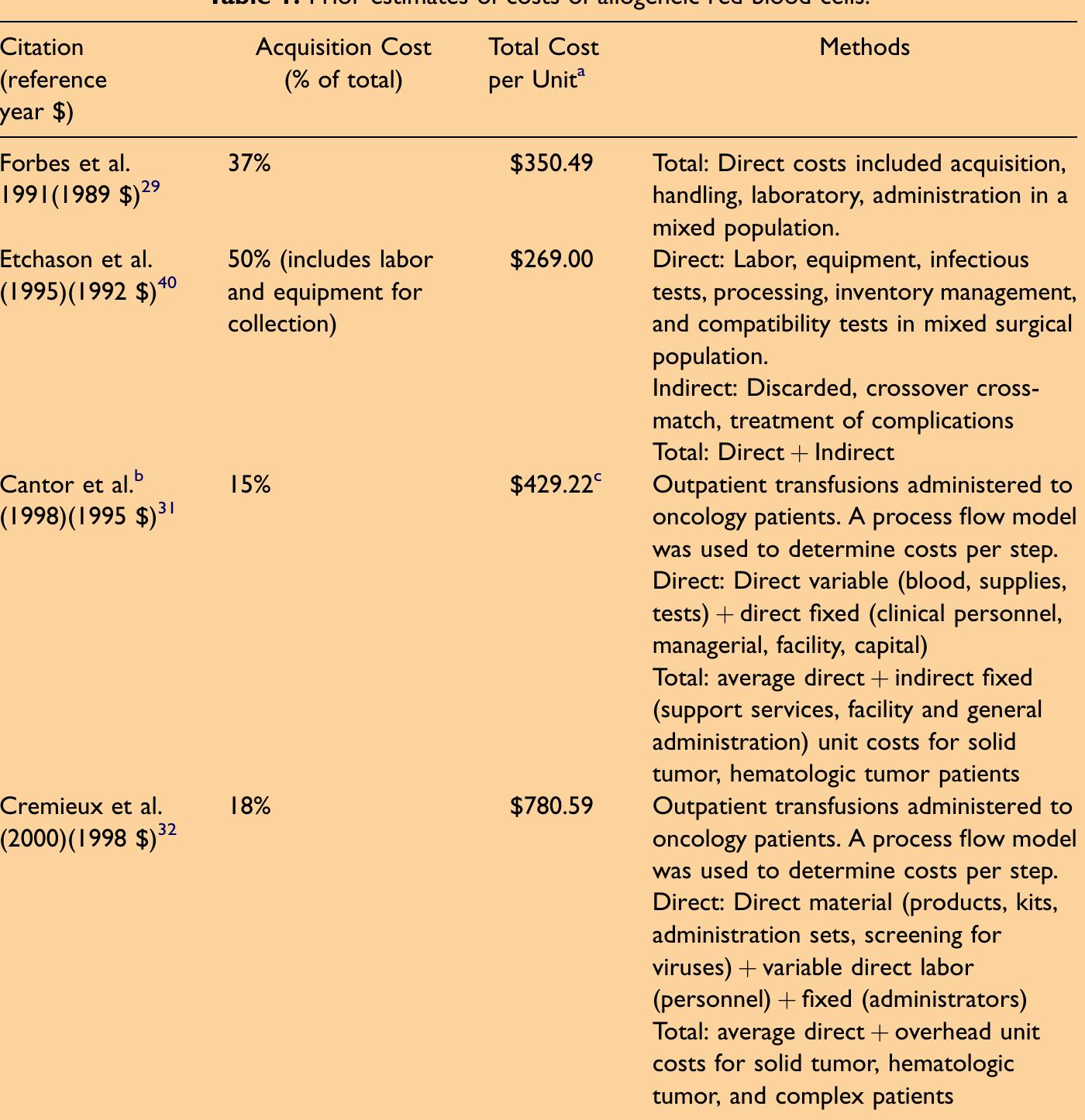 Cost Reference Table Example Table 1 - from Estimating the cost of blood: past, present,