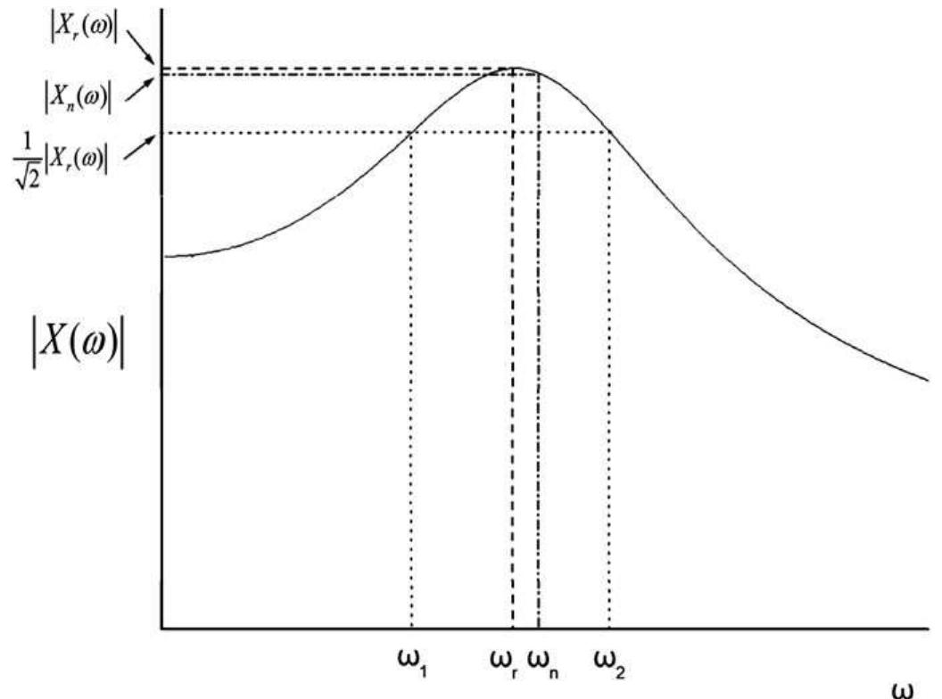 Hal Power Method (PDF) On the use of the half-power bandwidth method to estimate damping ...
