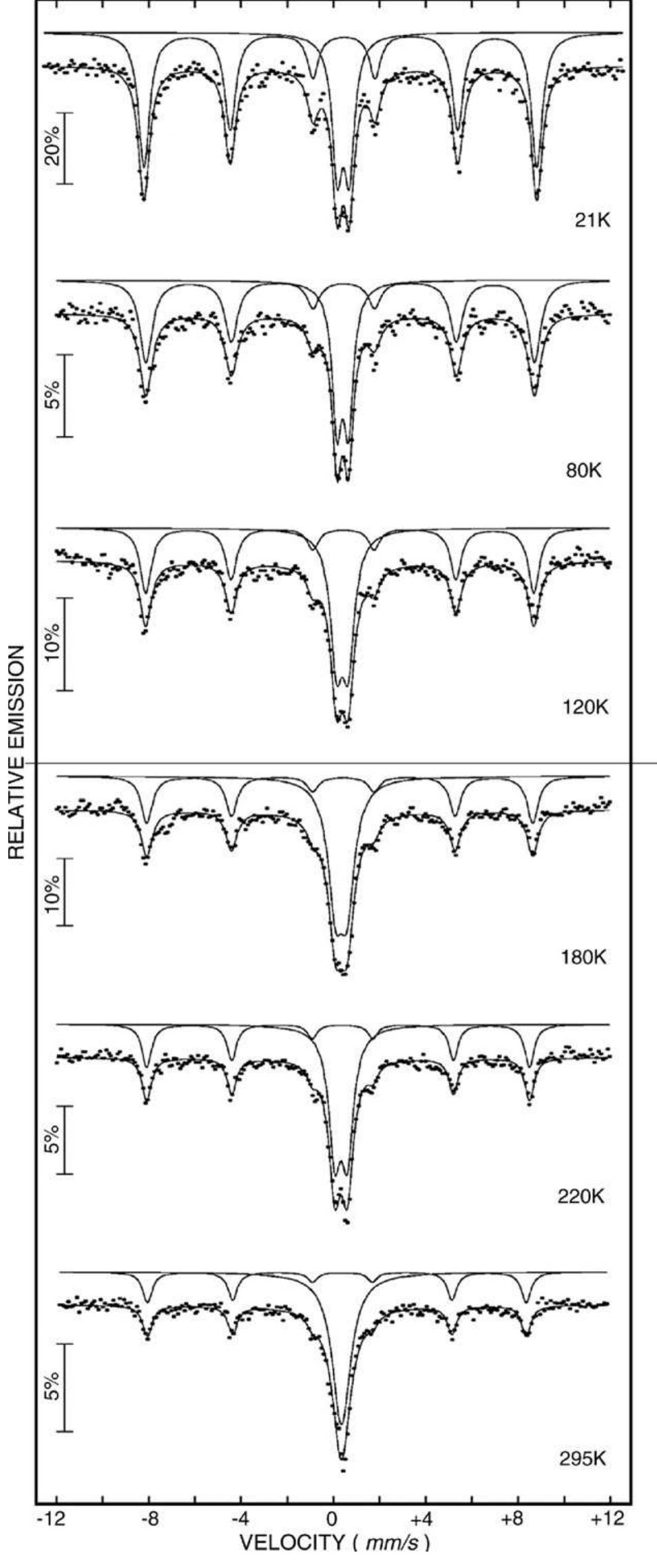 Fig. 2. Méssbauer spectra of Fe,O,—SiO, nanocomposites obtained for sample: MTEOS annealed at 1000 °C. 