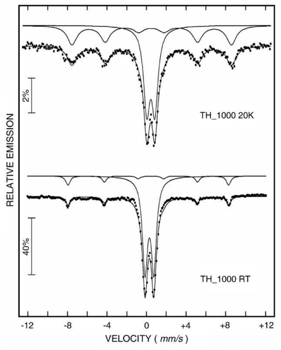 Fig. 3. Méssbauer spectra of Fe,O,—SiO, nanocomposites obtained for samples TEOS annealed at 1000 °C. 