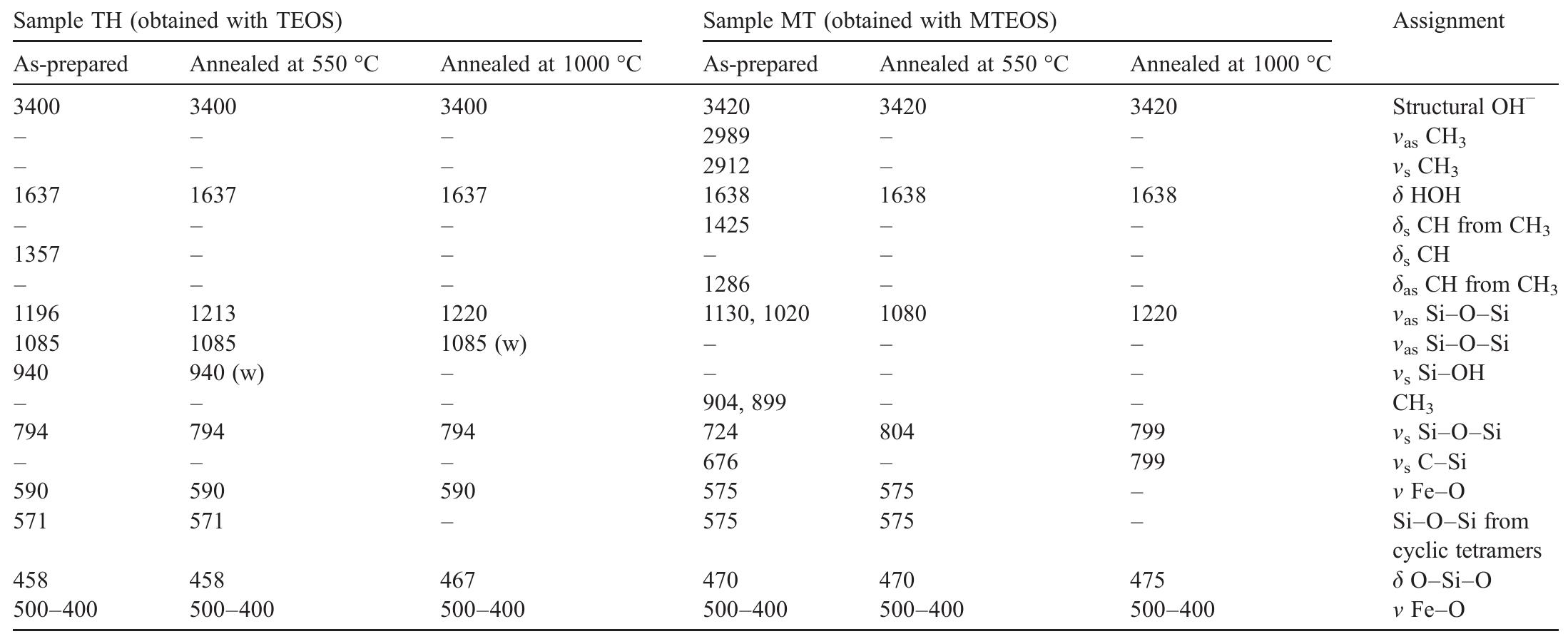 FT-IR vibration bands (cm ') of as prepared and annealed samples at 550° and 1000 °C  Table 1 