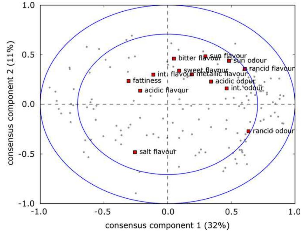 Correlation loadings plot based on tucker-1. all attributes