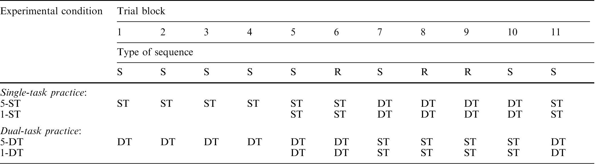 Experimental conditions in exps. 2a and 2b. type of sequence