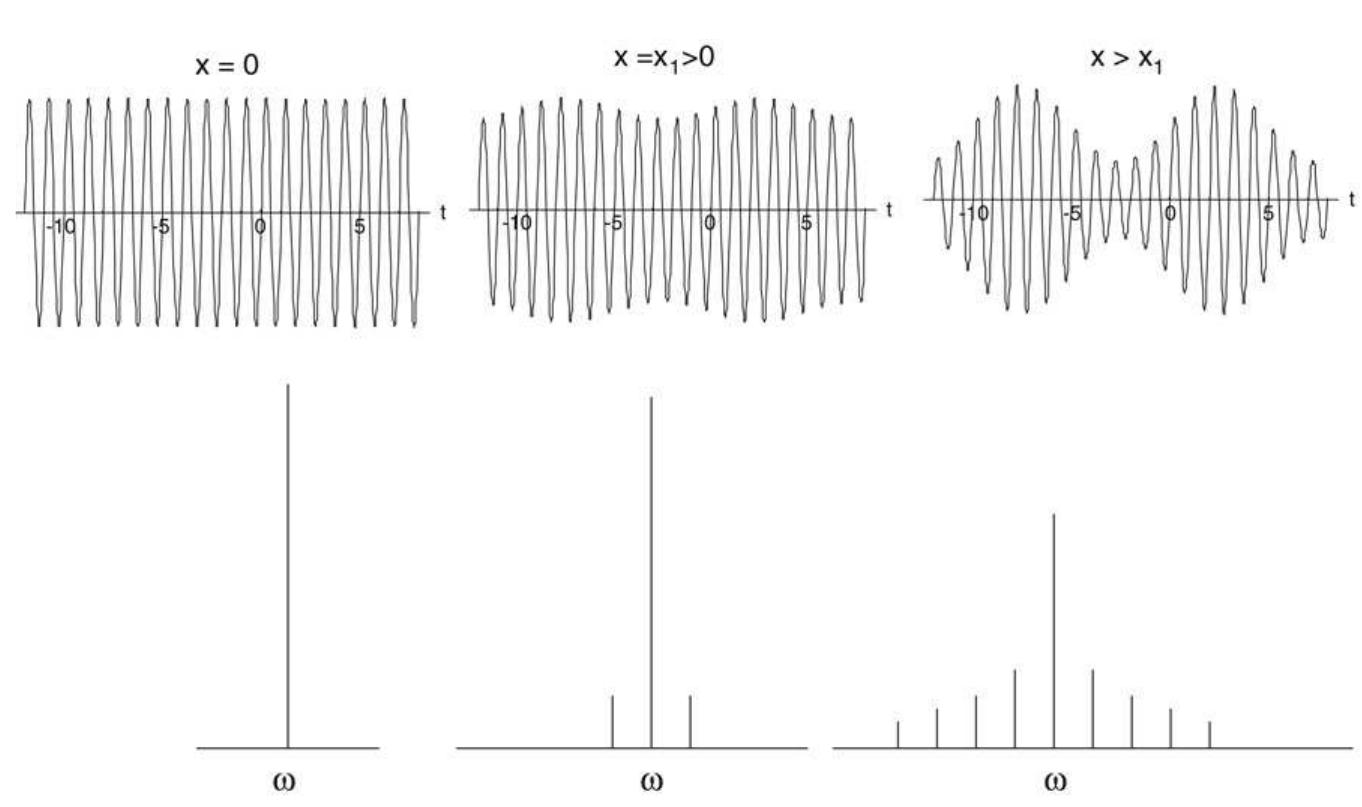 Figure 1 - from Modulation instability: The beginning