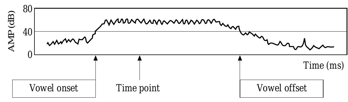 Illustration of waveform display and temporal labels. ‘“time