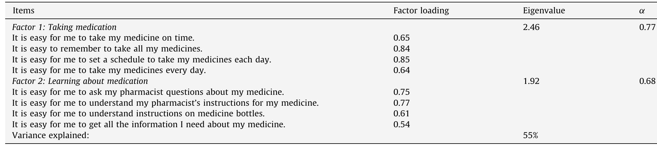 (PDF) Measuring patients’ self-efficacy in understanding and using ...
