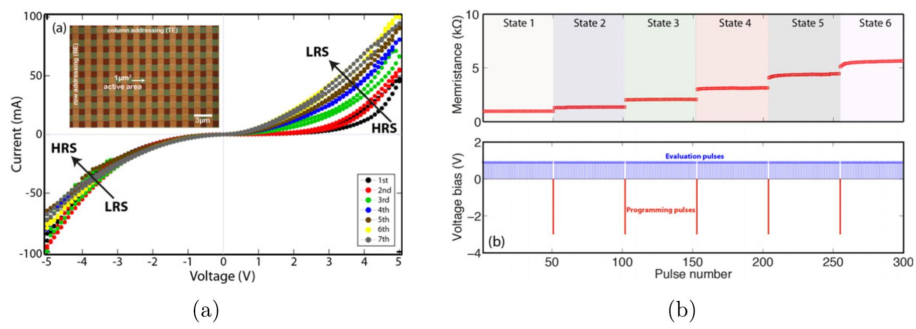 (PDF) Integration of nanoscale memristor synapses in neuromorphic ...
