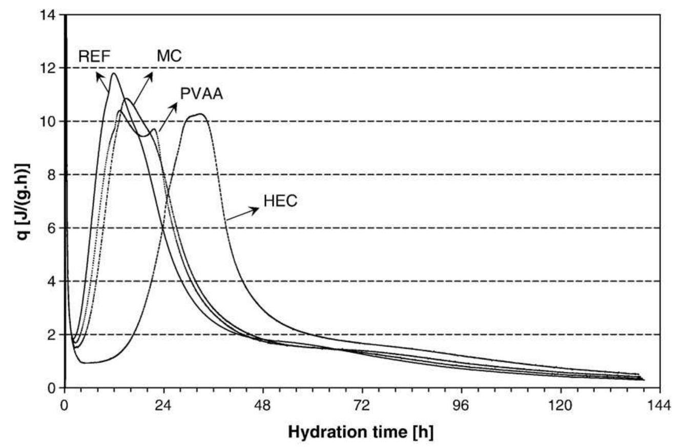 Figure 1 - from Cement hydration and microstructure