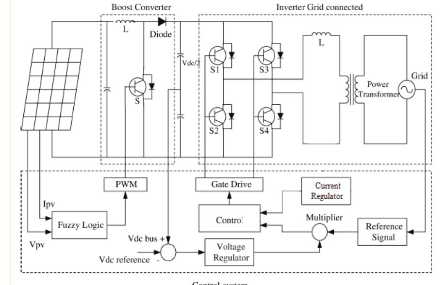 Matlab/simulink scheme of grid connected pv system the