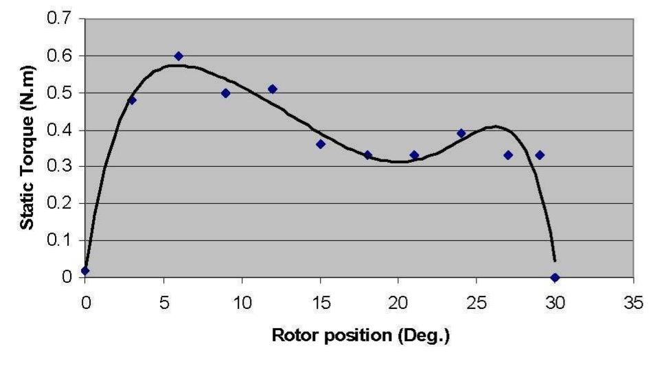 Static torque versus rotor angle. the plot of static torque