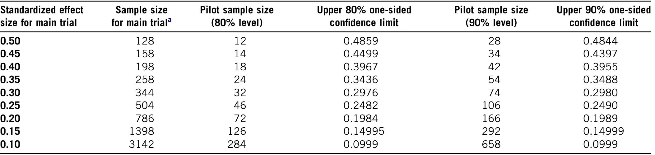 (PDF) Sample size calculations for pilot randomized trials: a ...