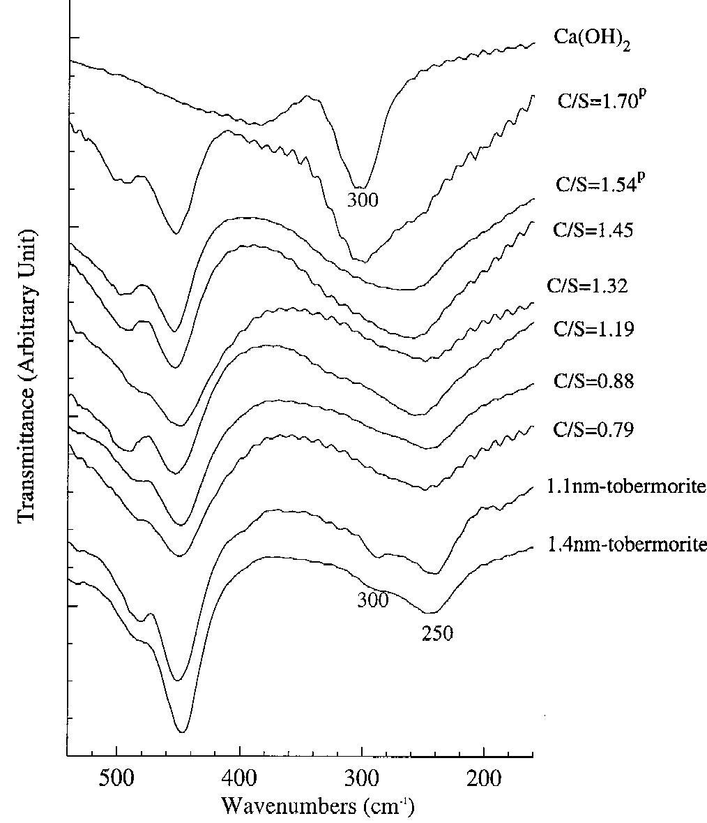 Portlandite Raman Spectrum Figure 5 - from Structure of Calcium Silicate Hydrate