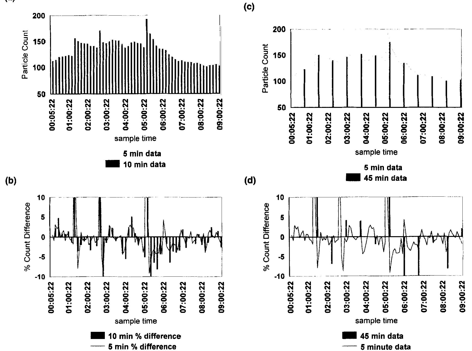 Data collection frequency analysis plots: (a) comparison of